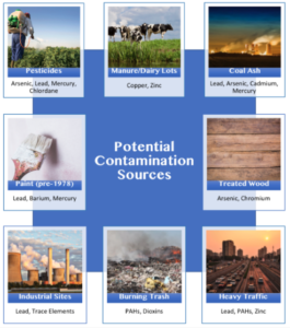 Duke University Contamination Services